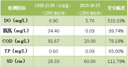 <a href=http://m.zfojg.cn target=_blank class=infotextkey><a href=http://m.zfojg.cn target=_blank class=infotextkey>雙良</a>環(huán)境</a>破解“黑臭”難題 盡享涇河生態(tài)