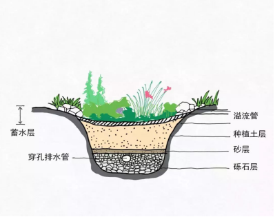 <a href=http://m.zfojg.cn target=_blank class=infotextkey>水環(huán)境治理</a>中常用的“海綿”技術(shù)措施